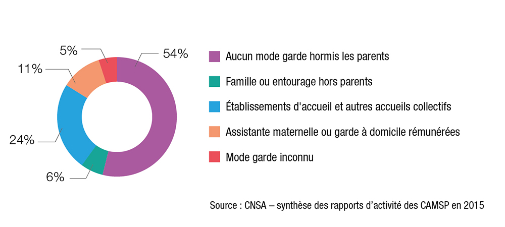 Répartition des modes de garde des enfants de moins de 3 ans suivis en CAMSP -  Aucun mode garde hormis les parents : 54% / Famille ou entourage hors parents : 6% /  Etablissements d'accueil et autres accueils collectifs : 24% / Assistante maternelle ou garde à domicile rémunérées : 11% / Mode garde inconnu : 5%