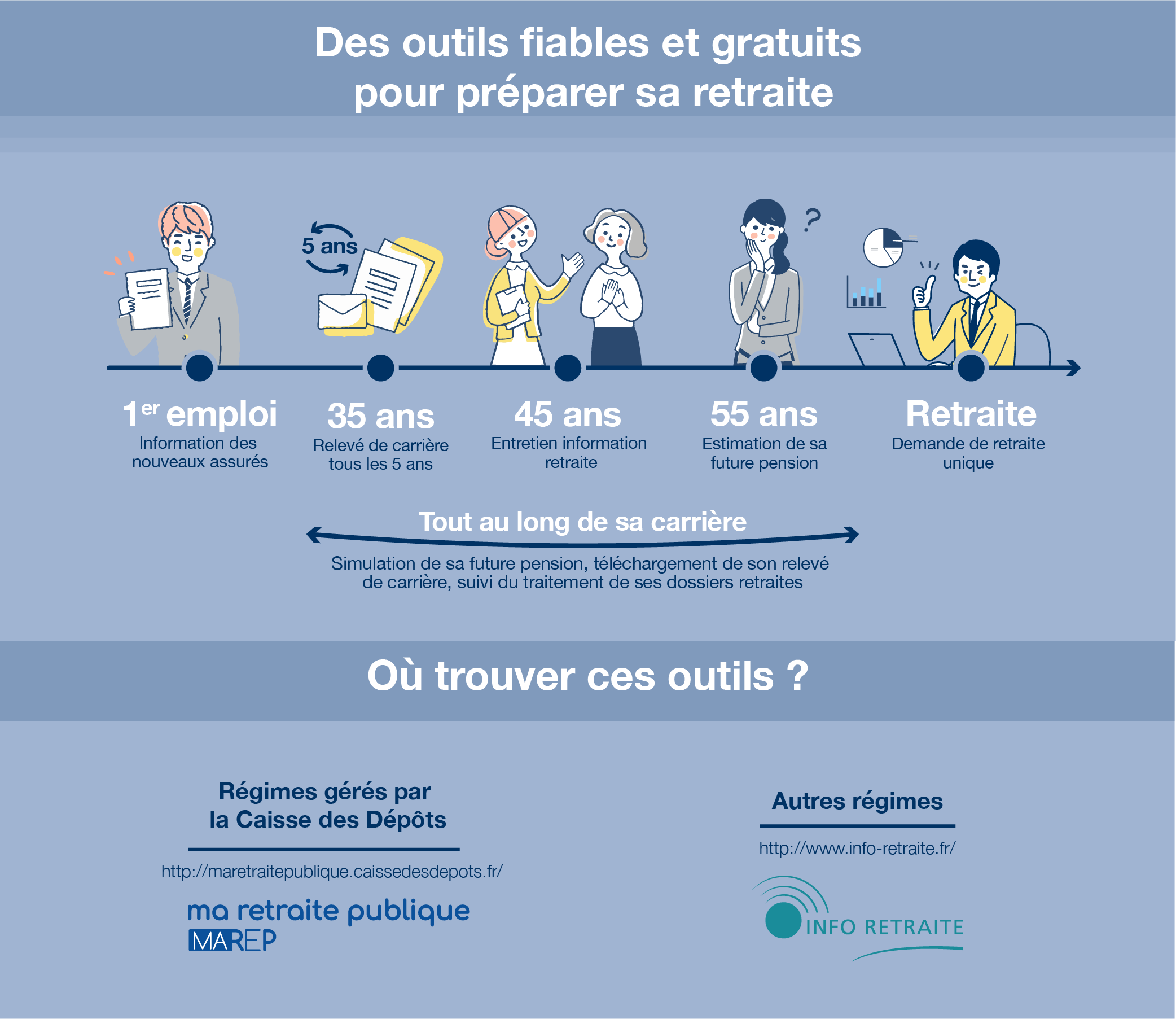 Des outils fiables et gratuits pour préparer sa retraite - où trouver ces outils ? sur Ma retraite publique pour les régimes gérés par la Caisse des Dépôts, et sur Info Retraite pour les autres régimes