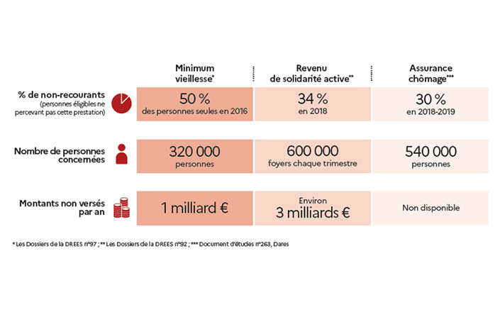 Infographie du non recours sur certains axes (minimum vieillesse, revenu de solidarité active, assurance chômage) et le nombre de personnes concernées