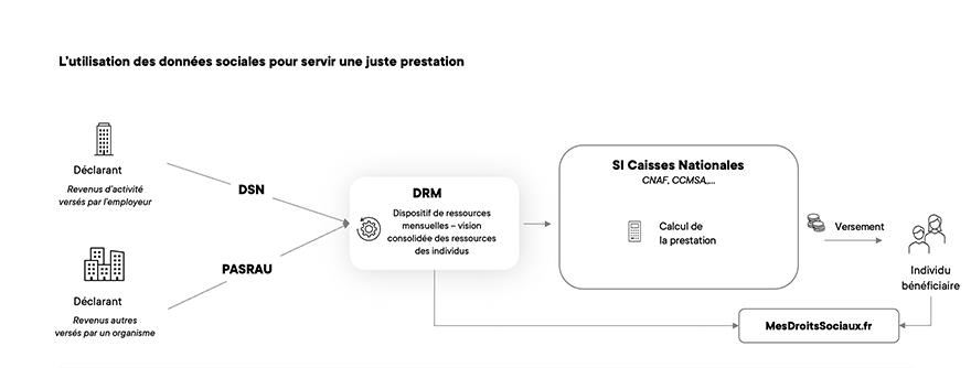 Infographie sur l'utilisation des données sociales pour servir une juste prestation